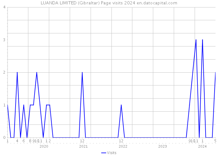 LUANDA LIMITED (Gibraltar) Page visits 2024 