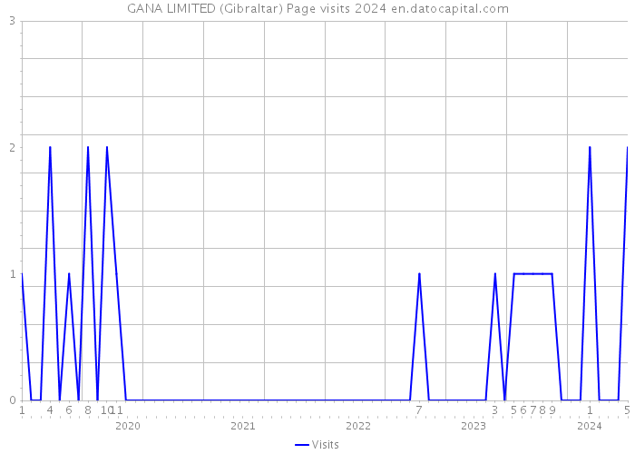 GANA LIMITED (Gibraltar) Page visits 2024 