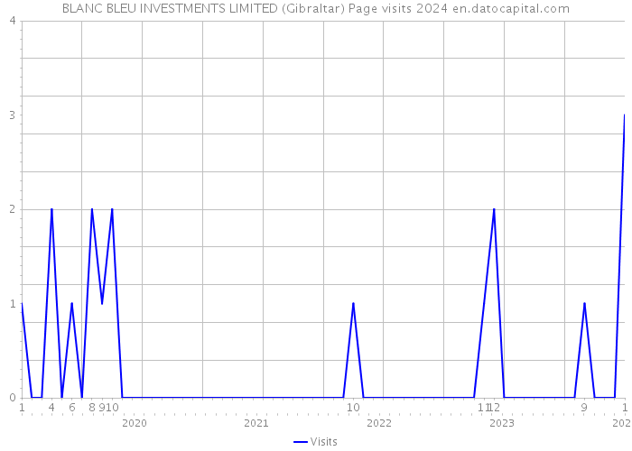 BLANC BLEU INVESTMENTS LIMITED (Gibraltar) Page visits 2024 