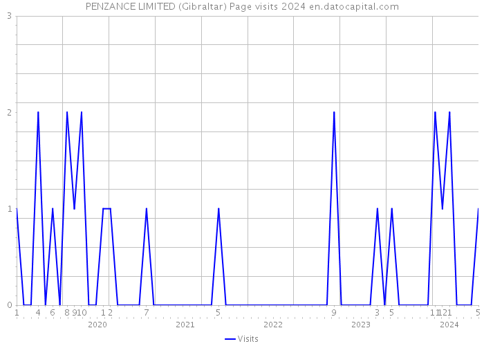 PENZANCE LIMITED (Gibraltar) Page visits 2024 