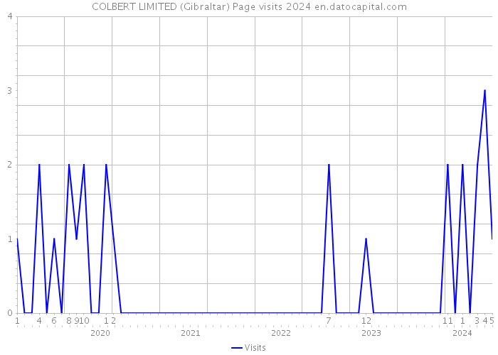COLBERT LIMITED (Gibraltar) Page visits 2024 