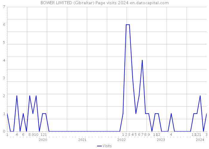 BOWER LIMITED (Gibraltar) Page visits 2024 