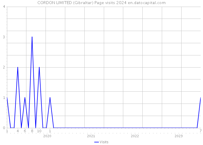 CORDON LIMITED (Gibraltar) Page visits 2024 