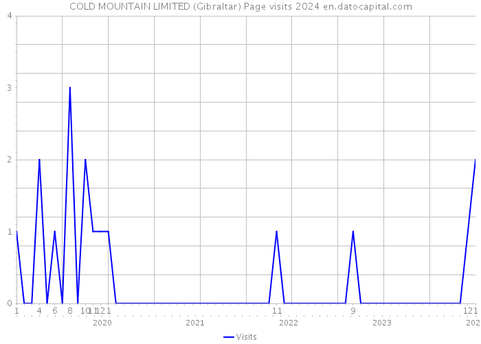 COLD MOUNTAIN LIMITED (Gibraltar) Page visits 2024 