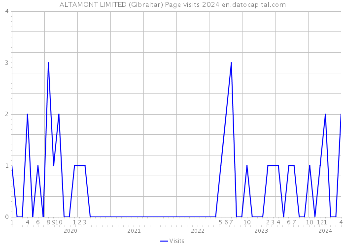 ALTAMONT LIMITED (Gibraltar) Page visits 2024 