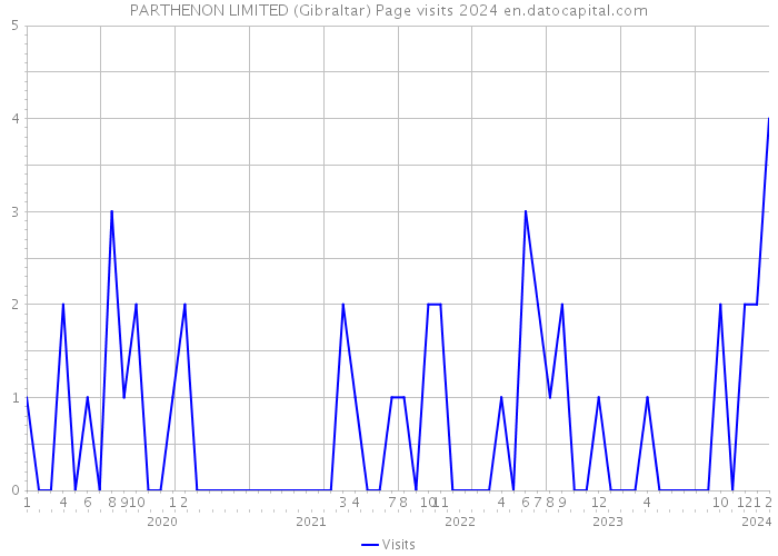 PARTHENON LIMITED (Gibraltar) Page visits 2024 