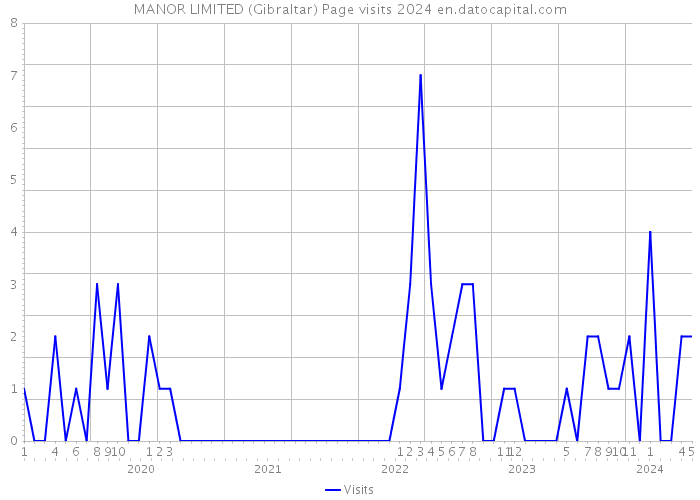 MANOR LIMITED (Gibraltar) Page visits 2024 