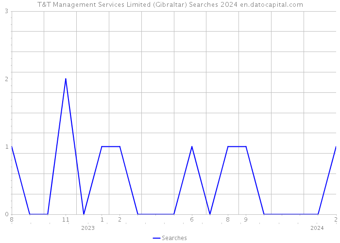 T&T Management Services Limited (Gibraltar) Searches 2024 