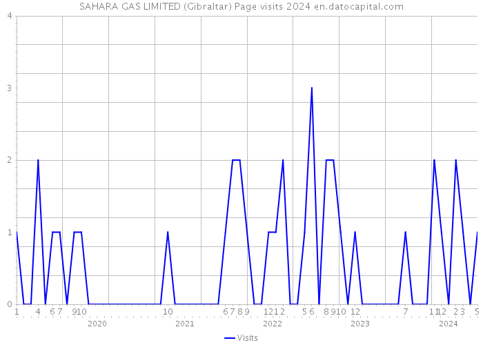 SAHARA GAS LIMITED (Gibraltar) Page visits 2024 