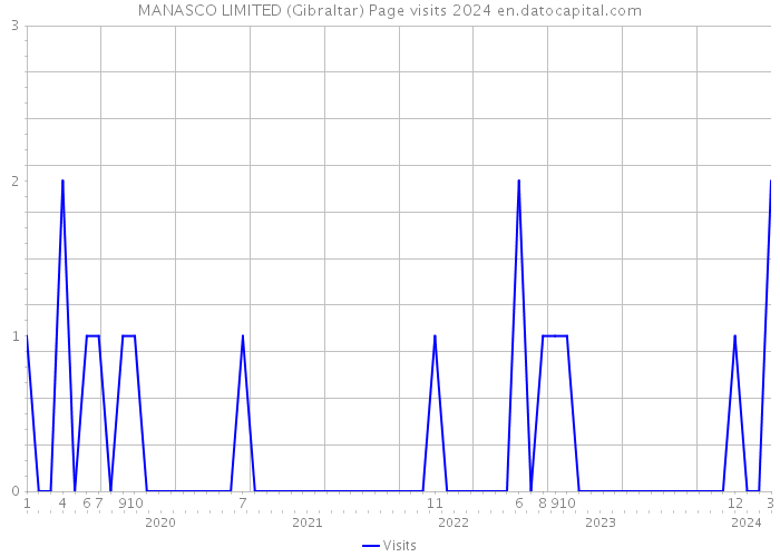 MANASCO LIMITED (Gibraltar) Page visits 2024 