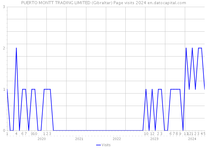 PUERTO MONTT TRADING LIMITED (Gibraltar) Page visits 2024 