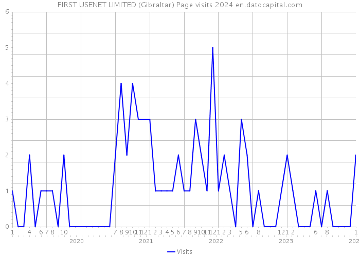 FIRST USENET LIMITED (Gibraltar) Page visits 2024 