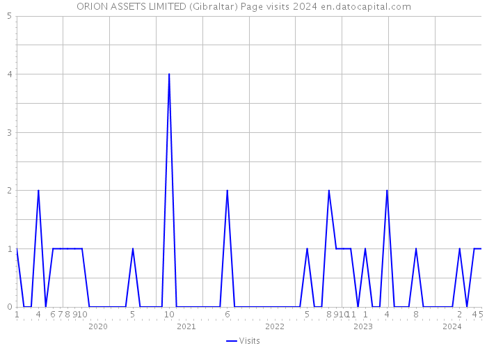 ORION ASSETS LIMITED (Gibraltar) Page visits 2024 