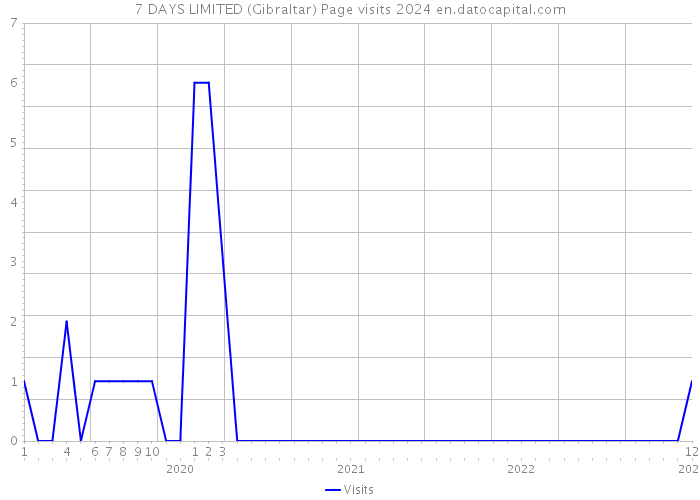 7 DAYS LIMITED (Gibraltar) Page visits 2024 