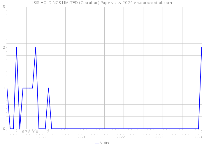 ISIS HOLDINGS LIMITED (Gibraltar) Page visits 2024 
