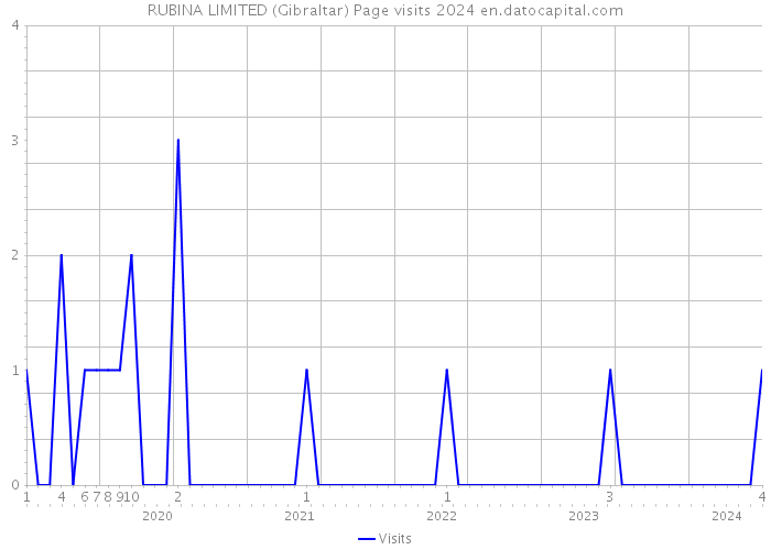 RUBINA LIMITED (Gibraltar) Page visits 2024 