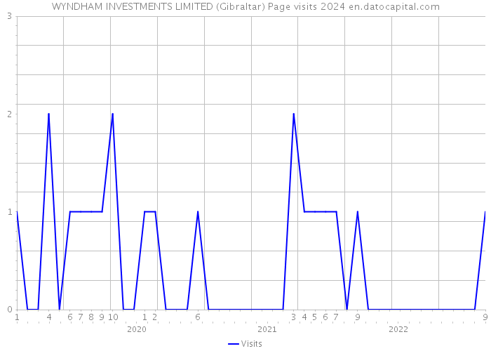 WYNDHAM INVESTMENTS LIMITED (Gibraltar) Page visits 2024 