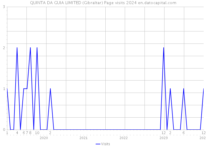 QUINTA DA GUIA LIMITED (Gibraltar) Page visits 2024 