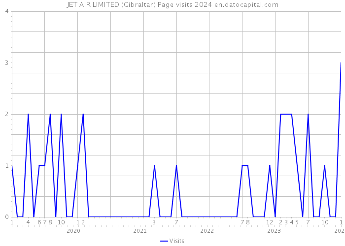 JET AIR LIMITED (Gibraltar) Page visits 2024 