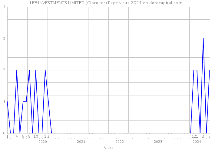 LEE INVESTMENTS LIMITED (Gibraltar) Page visits 2024 