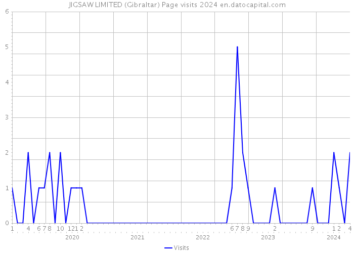 JIGSAW LIMITED (Gibraltar) Page visits 2024 