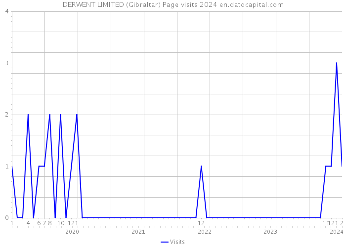 DERWENT LIMITED (Gibraltar) Page visits 2024 