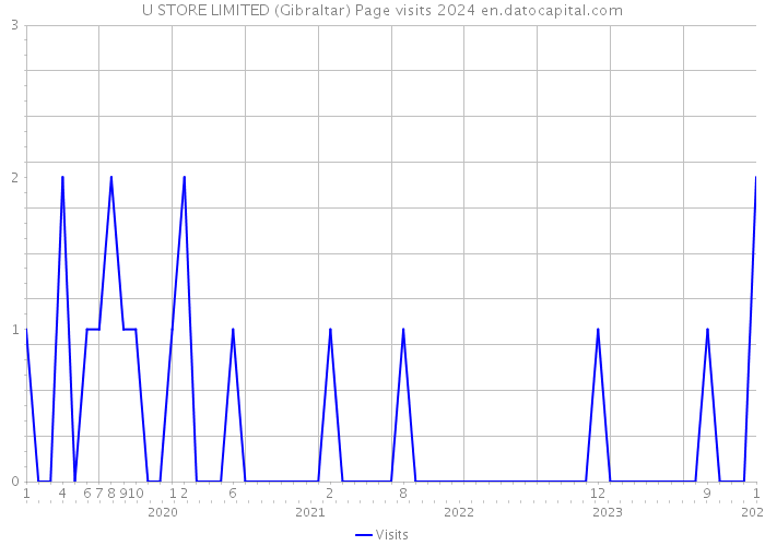 U STORE LIMITED (Gibraltar) Page visits 2024 