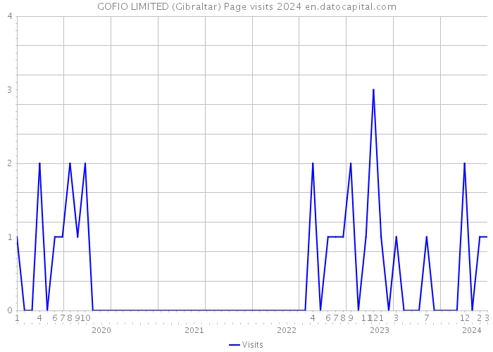 GOFIO LIMITED (Gibraltar) Page visits 2024 