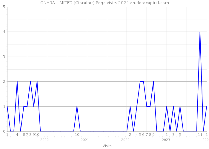 ONARA LIMITED (Gibraltar) Page visits 2024 