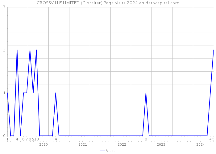CROSSVILLE LIMITED (Gibraltar) Page visits 2024 