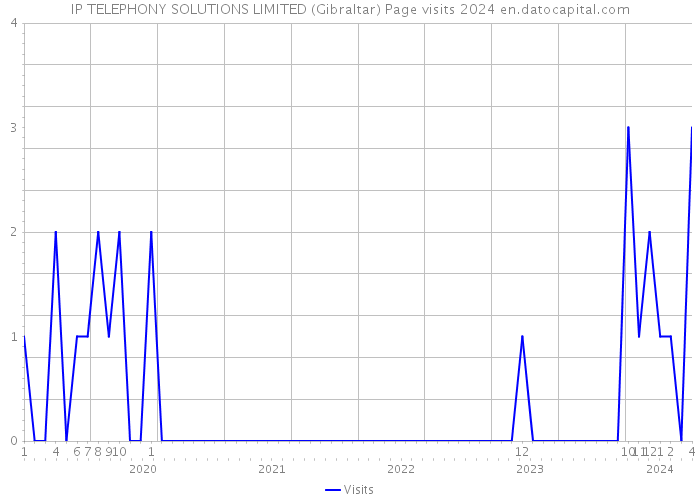 IP TELEPHONY SOLUTIONS LIMITED (Gibraltar) Page visits 2024 
