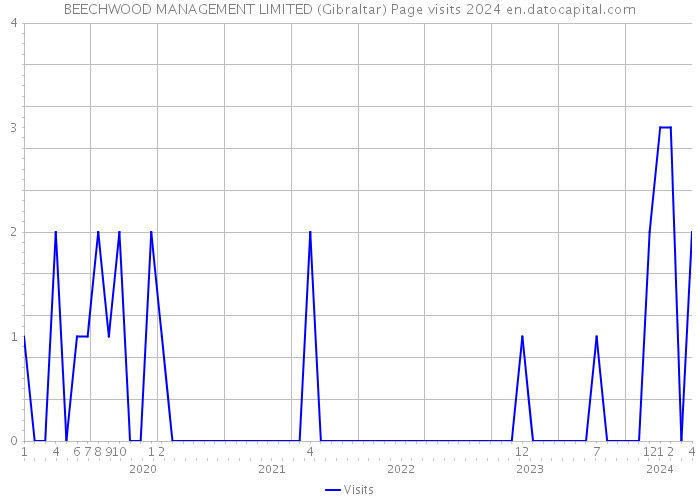 BEECHWOOD MANAGEMENT LIMITED (Gibraltar) Page visits 2024 