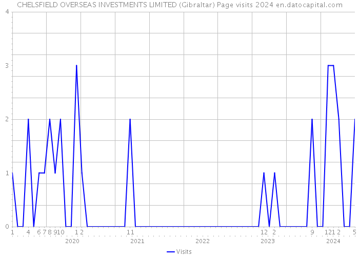 CHELSFIELD OVERSEAS INVESTMENTS LIMITED (Gibraltar) Page visits 2024 