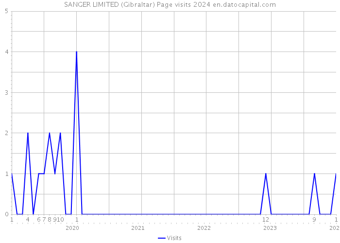 SANGER LIMITED (Gibraltar) Page visits 2024 