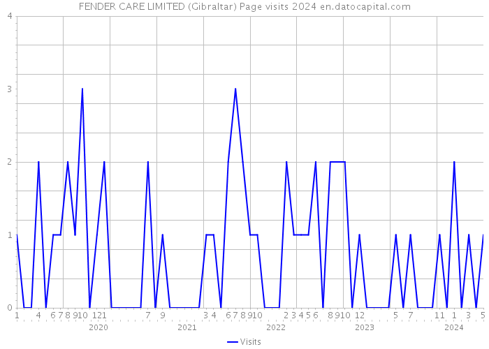 FENDER CARE LIMITED (Gibraltar) Page visits 2024 