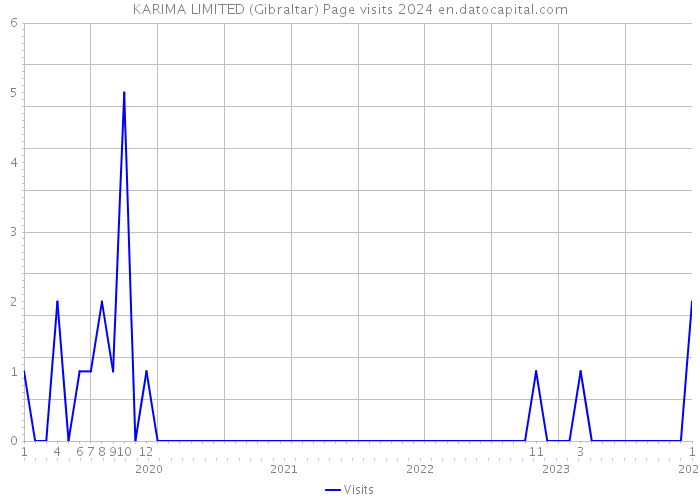 KARIMA LIMITED (Gibraltar) Page visits 2024 