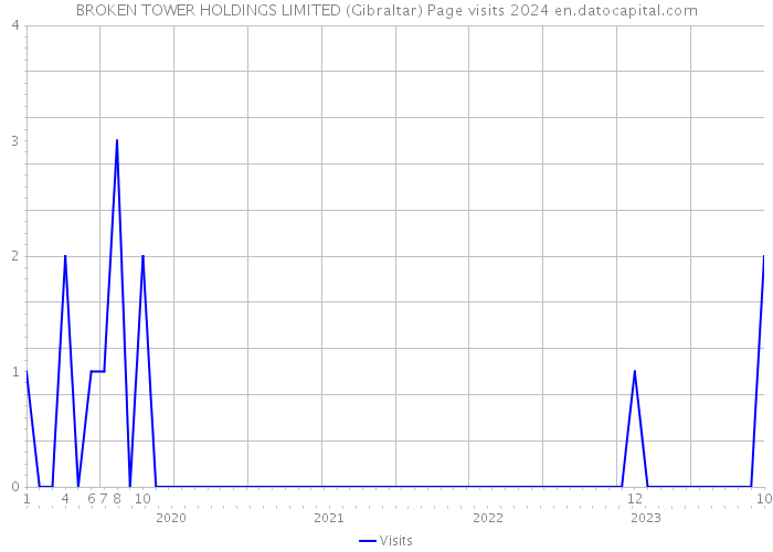 BROKEN TOWER HOLDINGS LIMITED (Gibraltar) Page visits 2024 