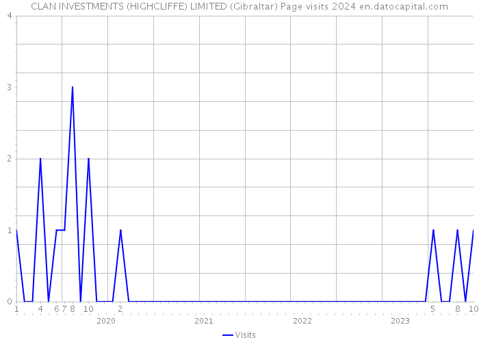 CLAN INVESTMENTS (HIGHCLIFFE) LIMITED (Gibraltar) Page visits 2024 