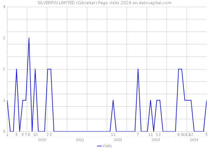 SILVERFIN LIMITED (Gibraltar) Page visits 2024 