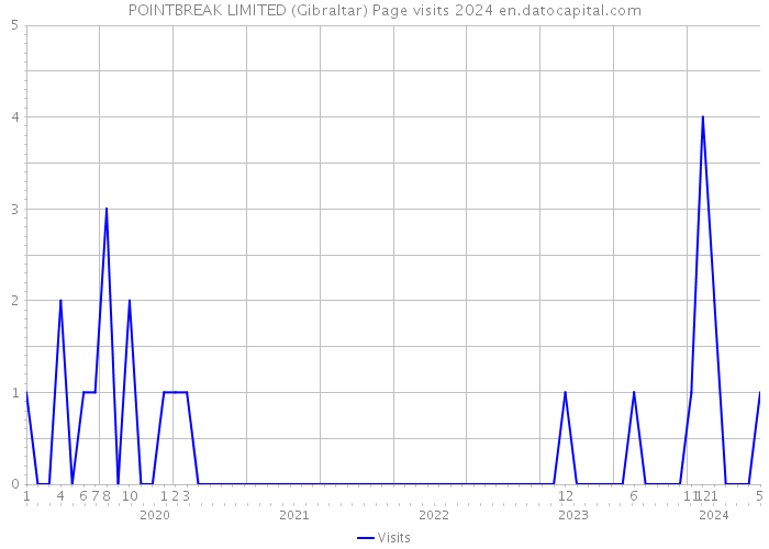POINTBREAK LIMITED (Gibraltar) Page visits 2024 