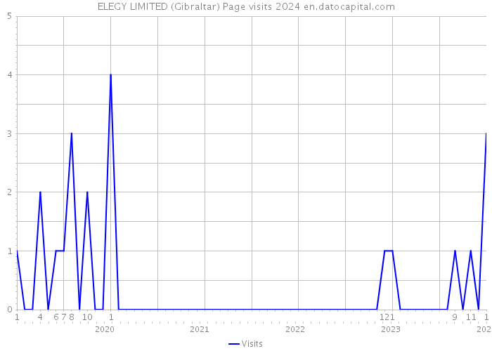 ELEGY LIMITED (Gibraltar) Page visits 2024 