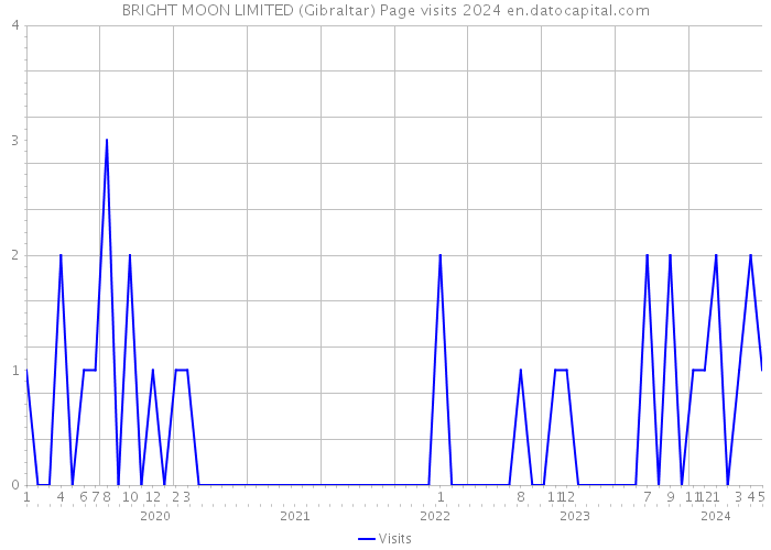 BRIGHT MOON LIMITED (Gibraltar) Page visits 2024 