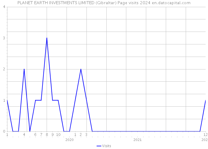 PLANET EARTH INVESTMENTS LIMITED (Gibraltar) Page visits 2024 