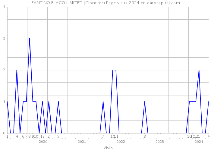 FANTINO FLACO LIMITED (Gibraltar) Page visits 2024 
