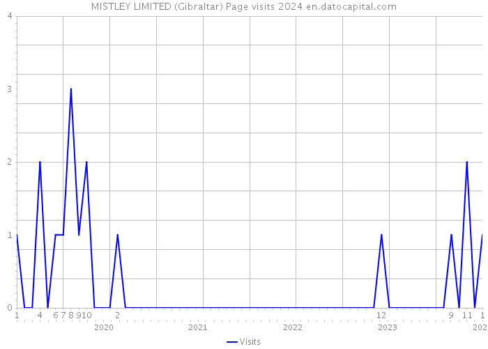 MISTLEY LIMITED (Gibraltar) Page visits 2024 
