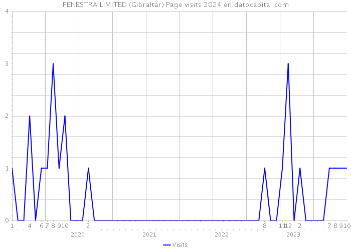 FENESTRA LIMITED (Gibraltar) Page visits 2024 