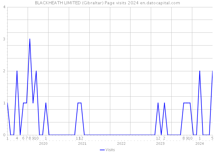 BLACKHEATH LIMITED (Gibraltar) Page visits 2024 