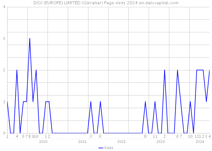 DGV (EUROPE) LIMITED (Gibraltar) Page visits 2024 