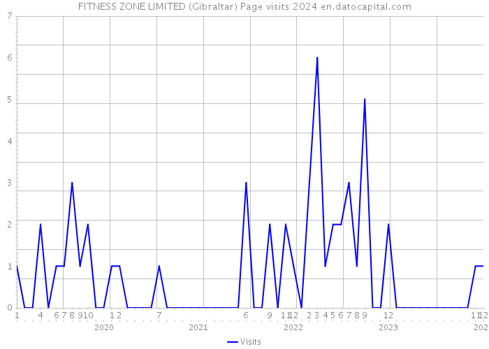 FITNESS ZONE LIMITED (Gibraltar) Page visits 2024 