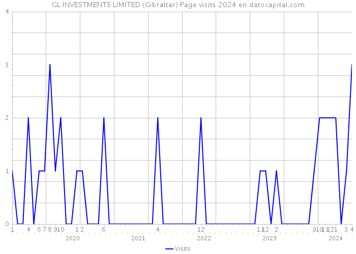 GL INVESTMENTS LIMITED (Gibraltar) Page visits 2024 